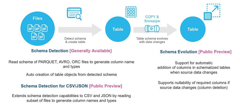 Snowflake Schema Detection and Schema Evolution diagram