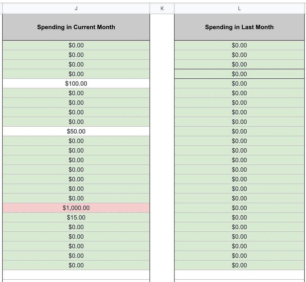 Spreadsheet that shows conditional formatting on expense values.