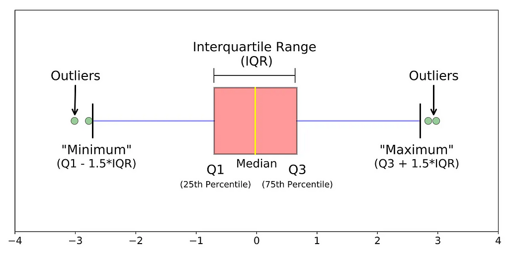 image showing outliner detection using Interquartile range