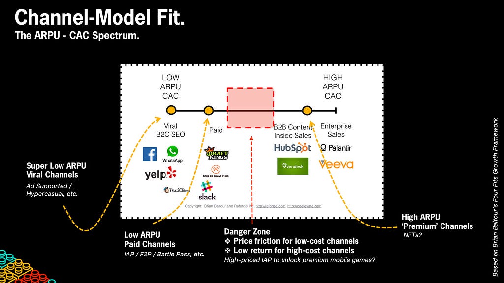 A slide presenting the ARPU-CAC spectrum, part of Channel-Model fit