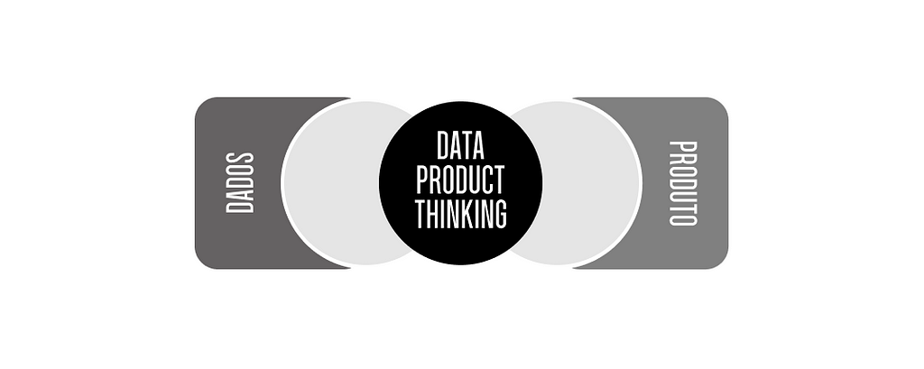 Imagem própria da autora com gráfico simples representando que Data Product Thinking é a soma ou encaixe entre as disciplinas de Dados e de Produto
