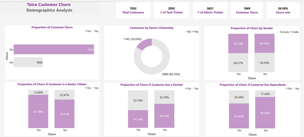 Customer churn analysis on Power BI