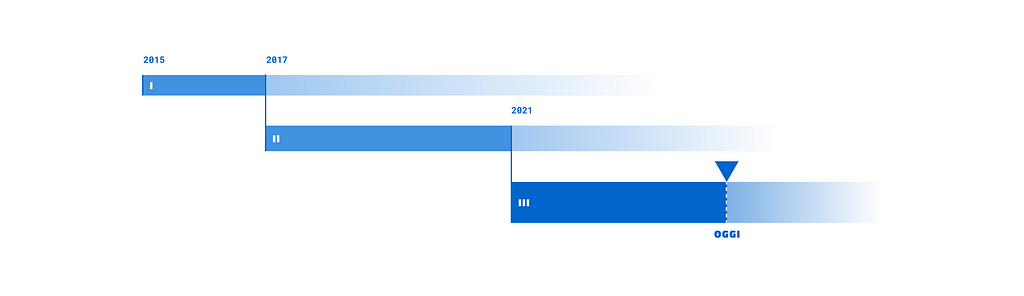 Timeline delle tre evoluzioni: prima dal 2015 al 2017; seconda dal 2017 al 2021; terza dal 2021 ad oggi.