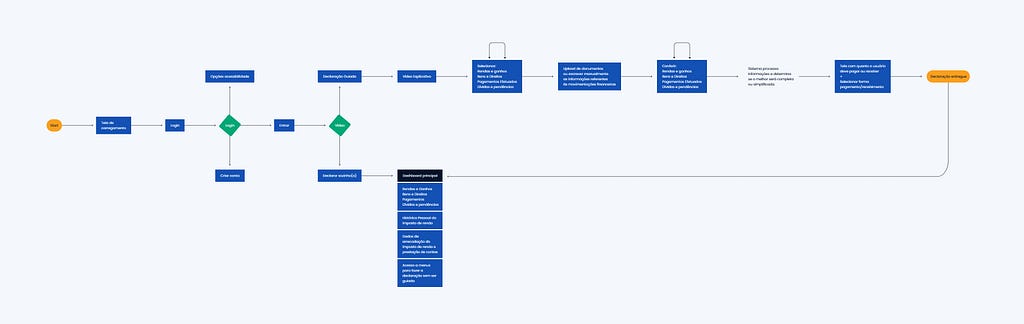 Fluxo de usuários criado para o sistema, partindo do início, com uma tela de carregamento seguida pelo login e finalizando com a entrega da declaração.