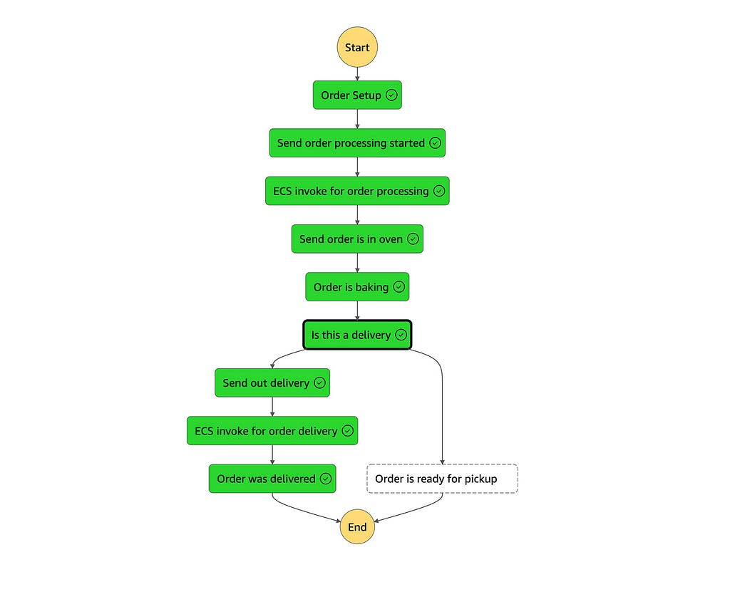 State Machine Execution