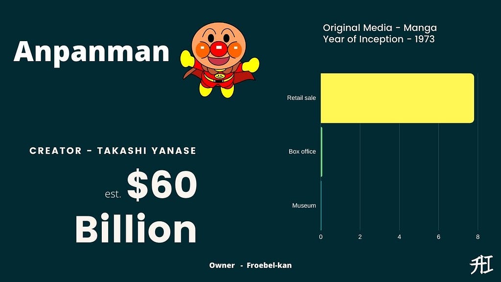 Anpanman Earnings — Top 15 Highest-Grossing Anime/Manga Franchises