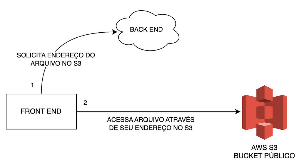 Front end primeiramente solicita endereço do arquivo no S3 para o back end, e então acessa arquivos através de seu endereço no S3.