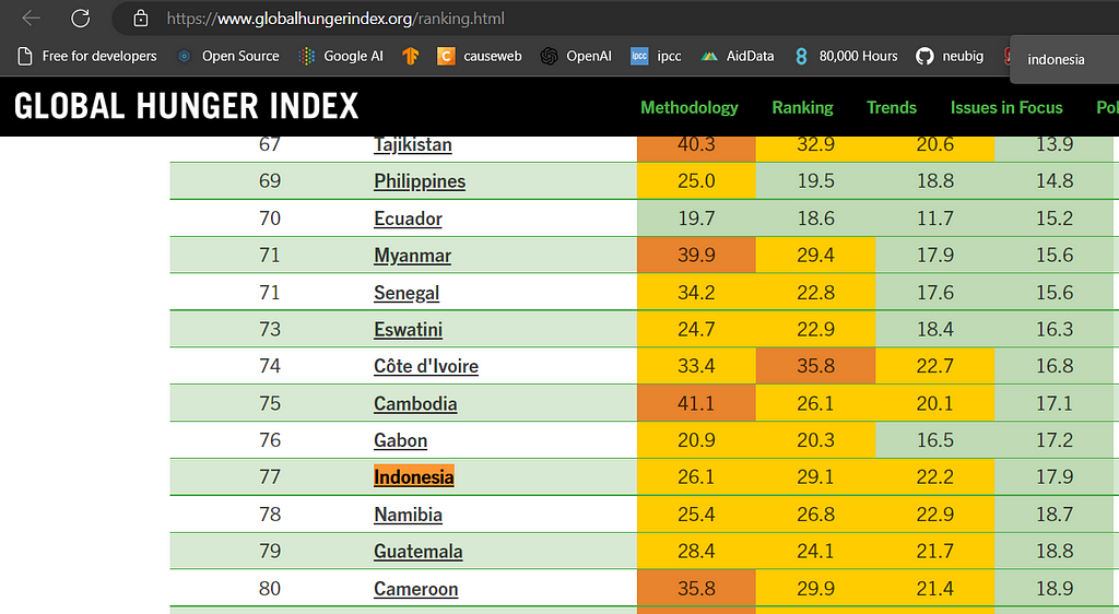 Picture from global hunger index: Indonesia is not doing well