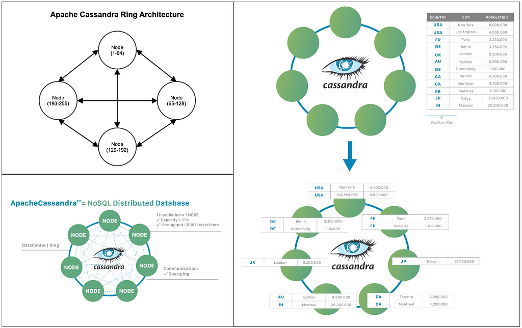 Diagram showing how a ring of nodes form a Cassandra database