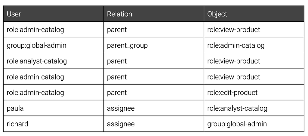 OpenFGA tuples