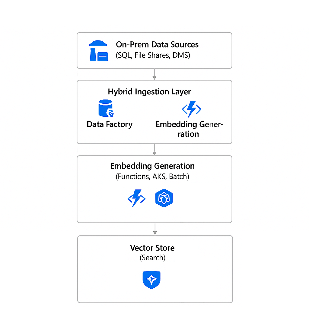 Diagram showing on prem and cloud data sources feeding into hybrid ingestion pipelines, which generate embeddings and store them in Azure AI Search.
