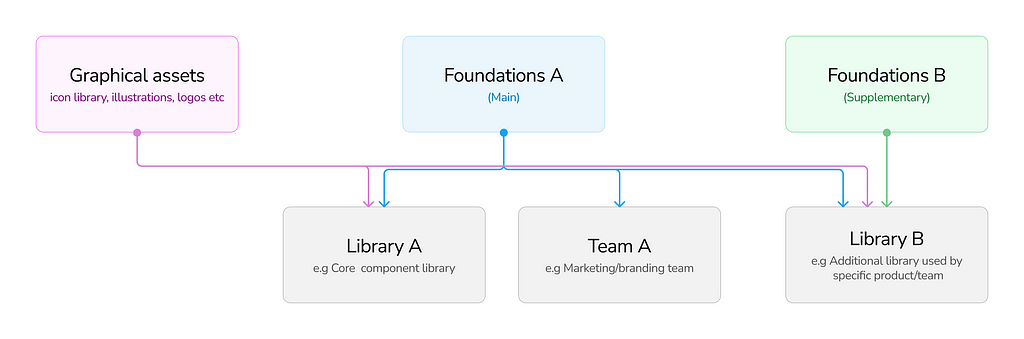 An example demonstrating separating foundation libraries & graphical assets in a design system