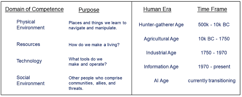 Four domains of competence and five human eras.