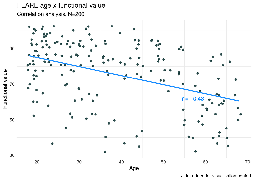 A graph of regression between two numeric variables