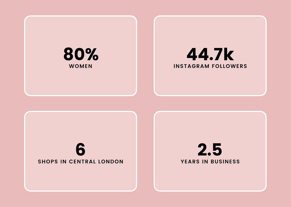 UI/UX Case Study: London Bakery Website Redesign — buns from home Numbers