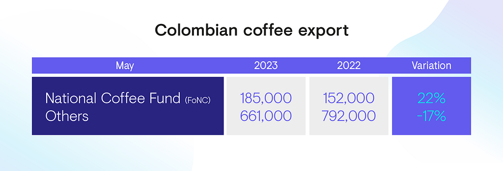 Colombian coffee exports may 2023