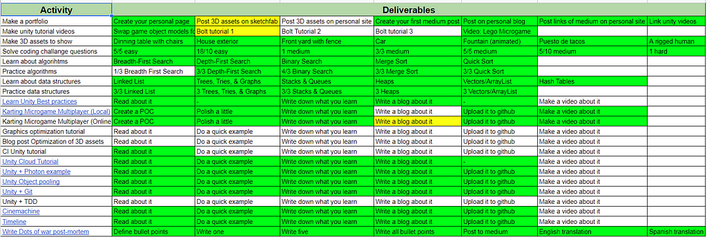 A Spreadsheet with a list of technical topics focused on Unity, and a list of actions that once done, would gave me a better grasp of the topic in that row.