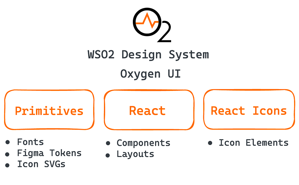 WSO2 Design System diagram showing the 3 packages introduced in Oxygen UI version 1.0.0 namely, Primitives, React and React Icons.
