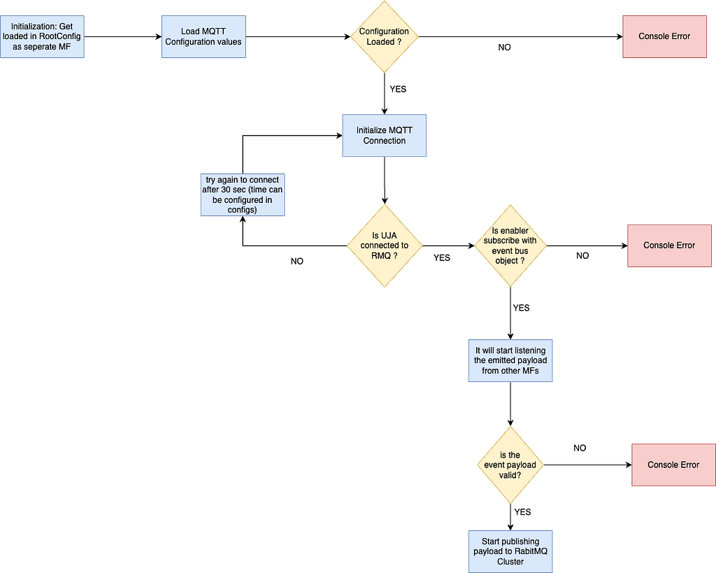 UJA Flowchart