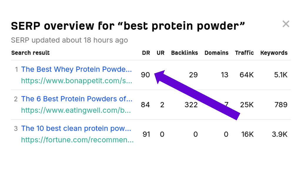 protein powder serp overview