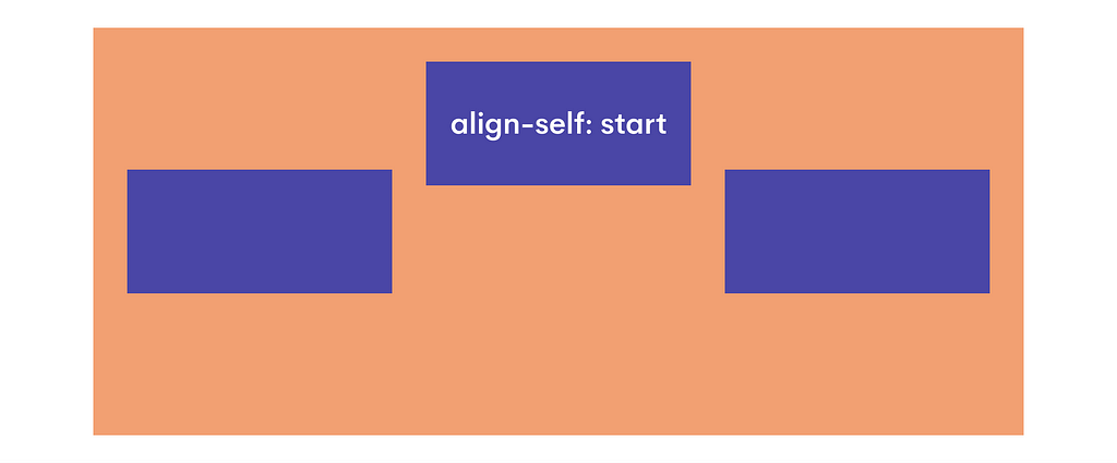 Image of an example where the orange container is set to align-items: center. The middle flex child element though is listed as align-self: start. This then makes it align at the top of the container, differently than the other 2 elements.