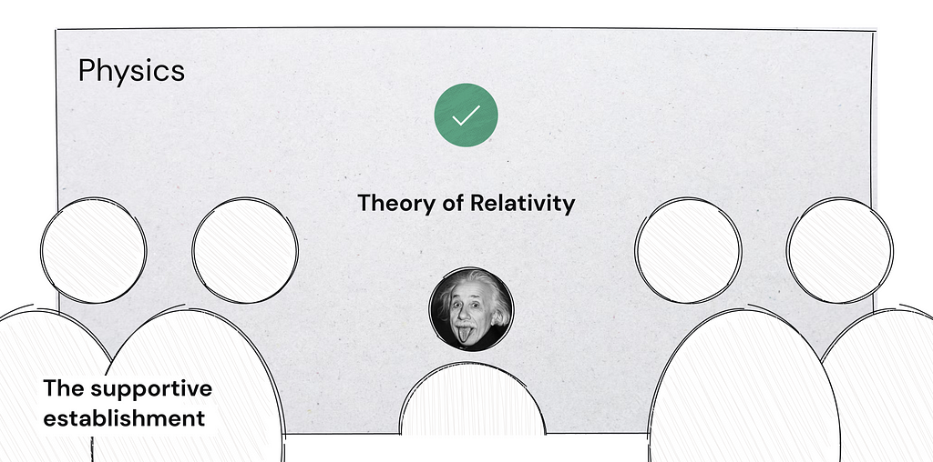 Box with person with Einstein’s face and a checkmark labeled “theory of relativity” above their head. Several bright figures labeled “ the supportive establishment”.