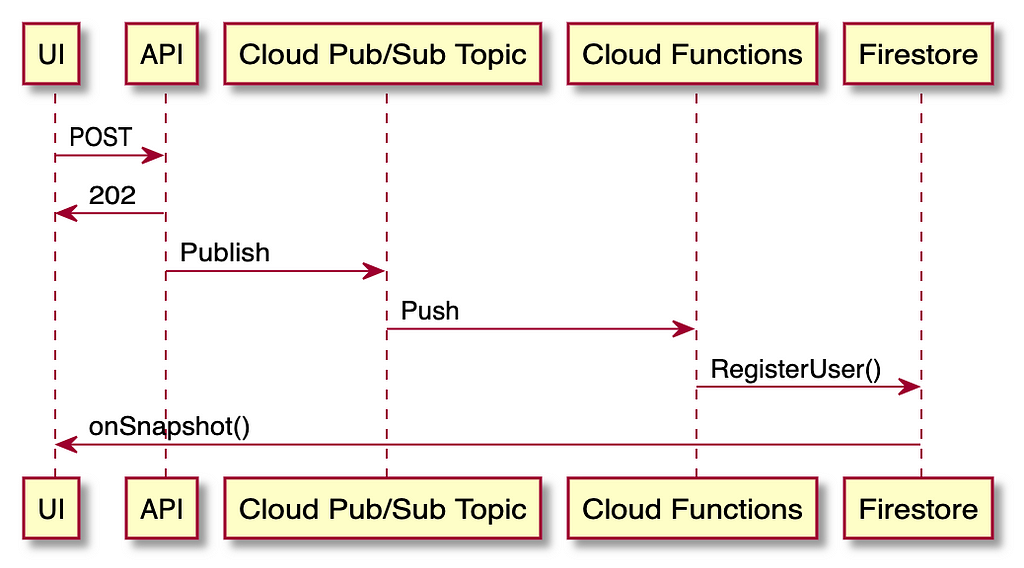 asynchronous execution with HTTP Triger and Pub/Sub Trigger