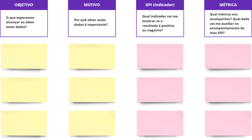 Quadro com quatro colunas: “Objetivo”, “Motivo”, “KPI (Indicador)” e “Métrica”, com perguntas guia no cabeçalho e notas adesivas para preencher abaixo.