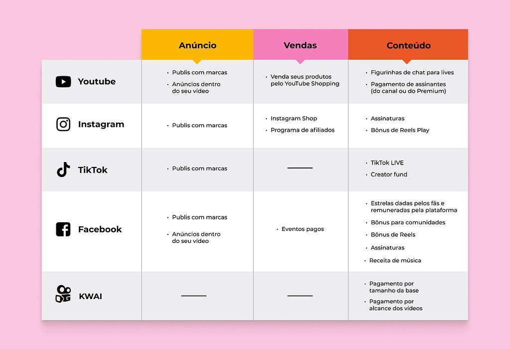 Tabela que explica como creators podem ganhar dinheiro no Instagram, TikTok, YouTube, Facebook e Kwai, de forma resumida