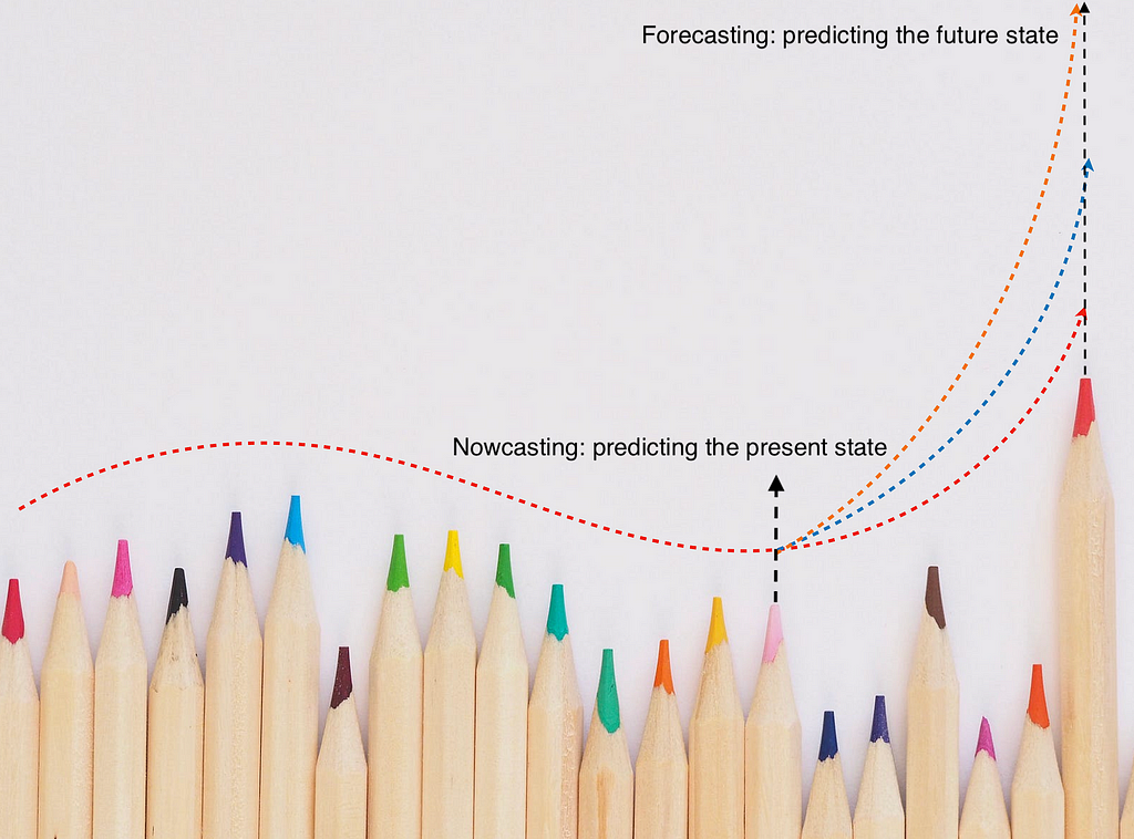Image to intuitively explain difference between nowcasting and forecasting using different size pencils and dotted curves.