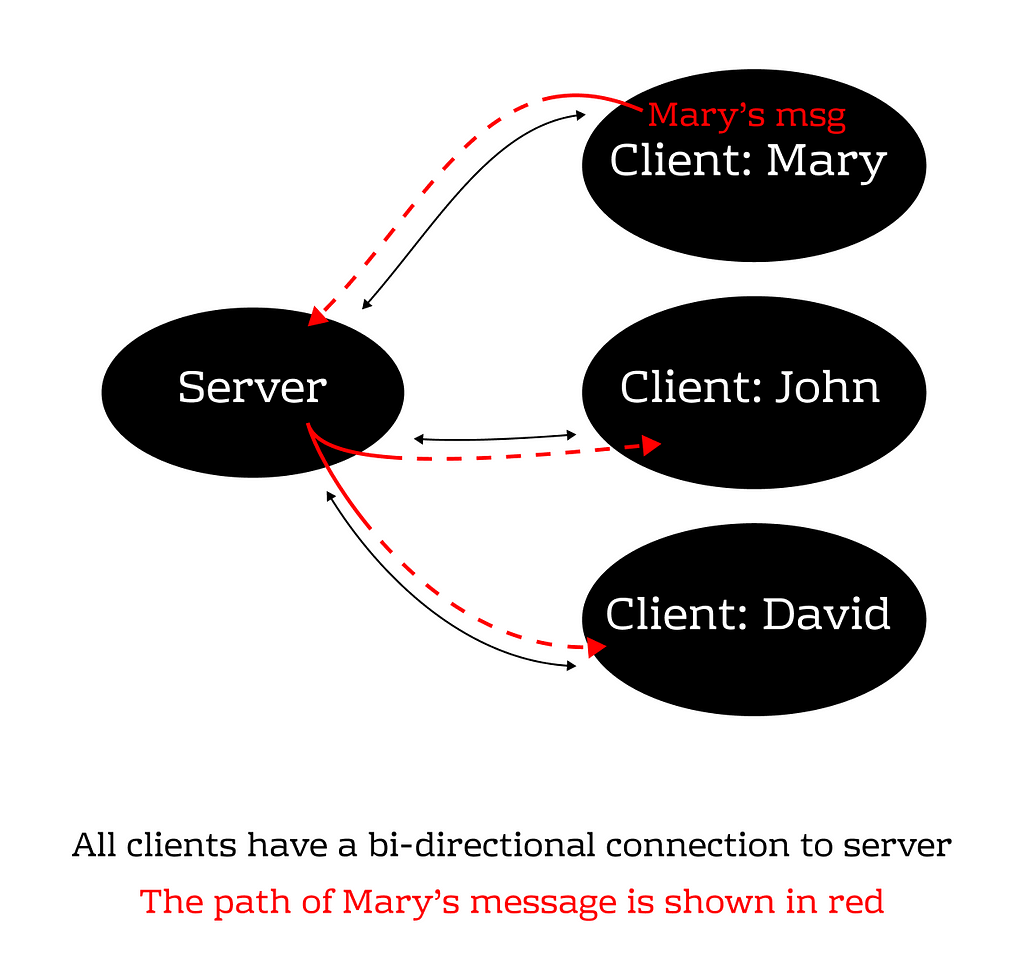 Client Mary’s msg goes to Server and Server sends Client Mary’s message to Client John and Client David