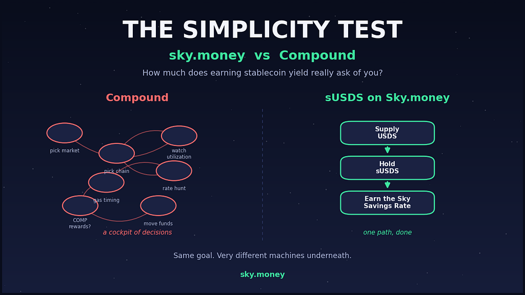 Split visual contrasting a tangled cluster of Compound decision nodes on the left with a clean three-step sUSDS path on the right, under the headline The Simplicity Test.