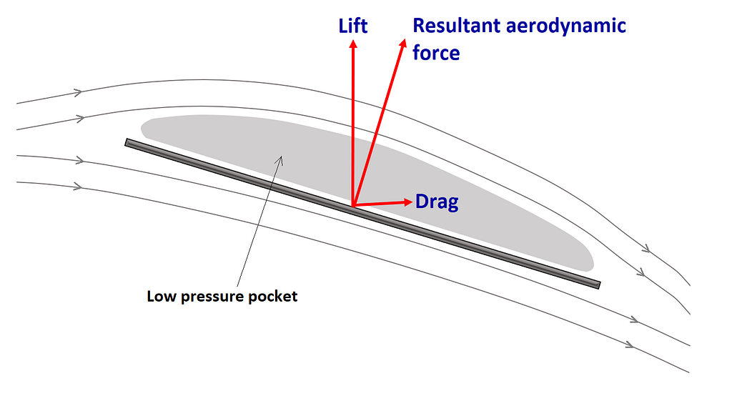 Resultant aerodynamic force on an inclined flat plate in wind, resolved into lift and drag components. A low pressure air pocket is formed on the upper surface of the plate, on its leeward side.