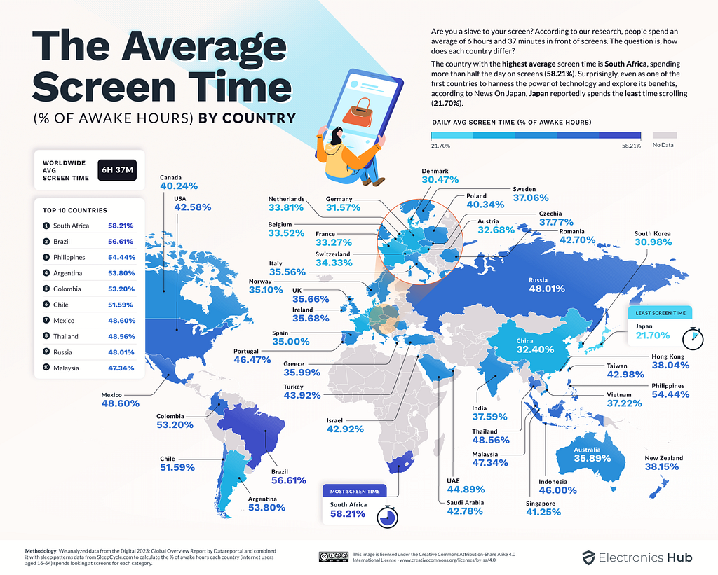 This infographic, titled “The Average Screen Time (% of Awake Hours) By Country,” visually presents data on the average daily screen time as a percentage of awake hours for various countries worldwide. It includes a map highlighting different countries with their respective average screen times, a section listing the top 10 countries with the highest screen times led by South Africa at 58.21%