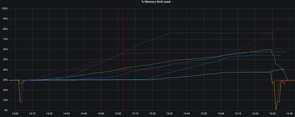Graph: Memory usage % of all pods