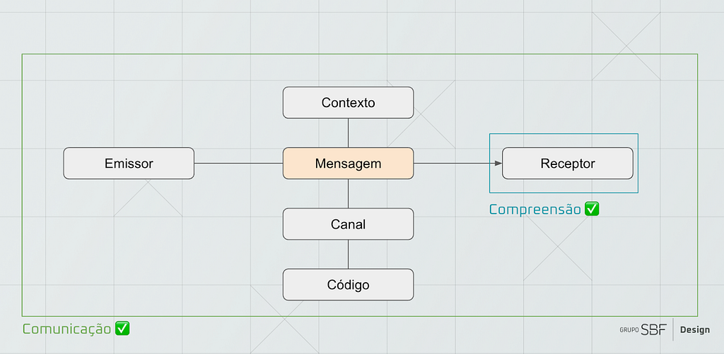 Modelo de comunicação de Roman Jakobson com emissor e receptor conectados em extremidades laterais opostas e ligados por componentes de contexto, mensagem, canal e o código. Abrangendo todo o modelo, existe um quadro que indica que ali tem a comunicação, e abrangendo a extremidade de receptor, existe um quadro que indica que ali tem compreensão.