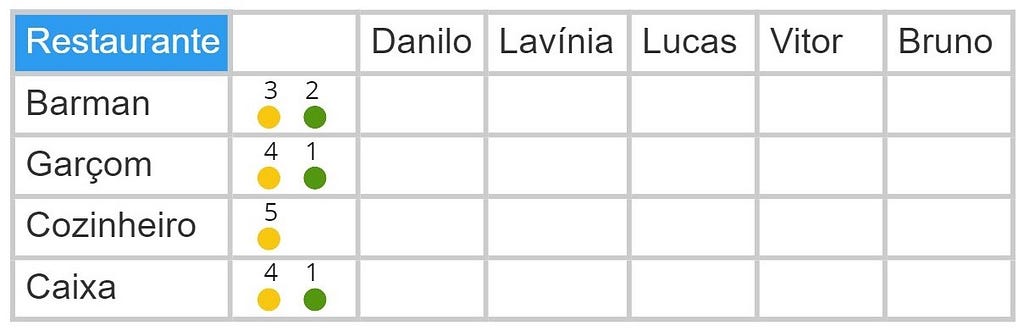 Matriz com os níveis necessários para cada competência listados na segunda coluna.