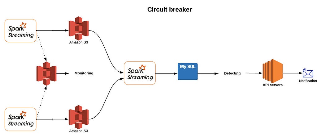The circuit breaker system of the Coupang experiment platform for A/B testing