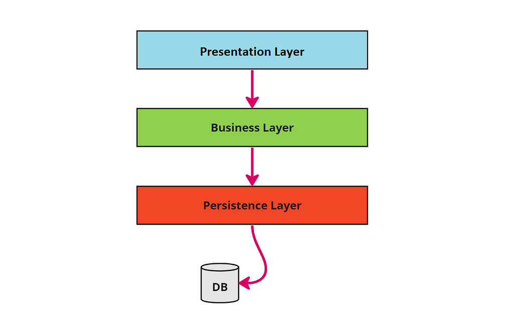 The layered architecture, split into 3 layers: presentation, business and persistence