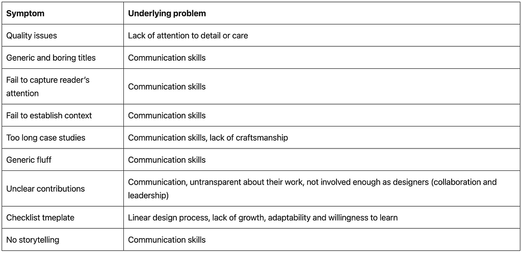 A table of all mistakes mentioned in this post, categorised by underlying problems. Most of them fall into communication skills, some fall into linear design process, and no attention to detail.