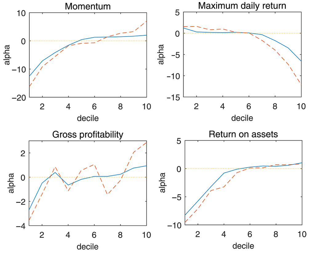 As stock market anomalies refer to incorrect CAPM predictions, it makes sense to quote the model and observed returns in terms of alpha (the difference between the model/observed return and the CAPM predicted return)