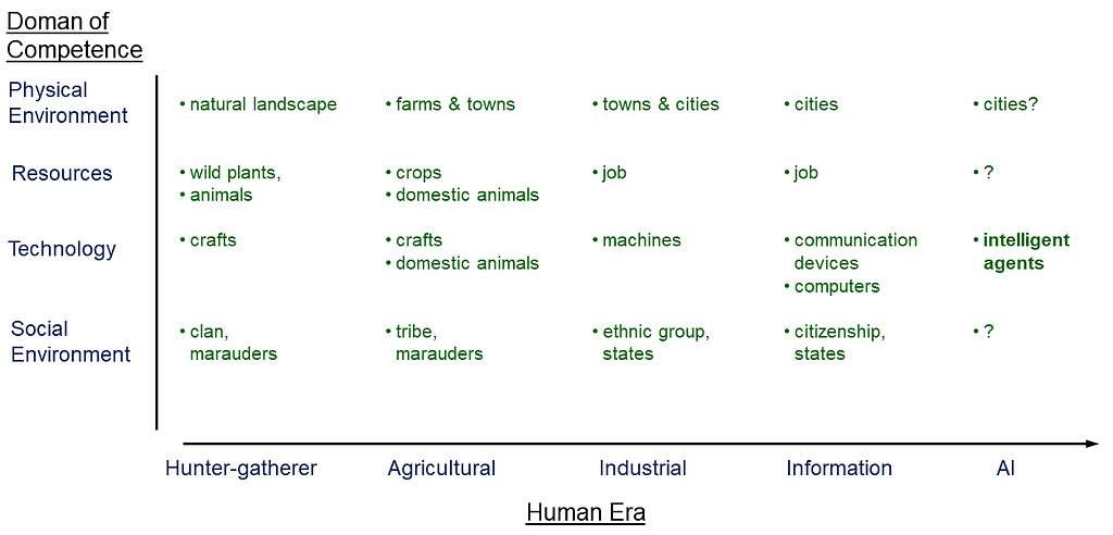 Chart of four domains of competence required at five human eras.