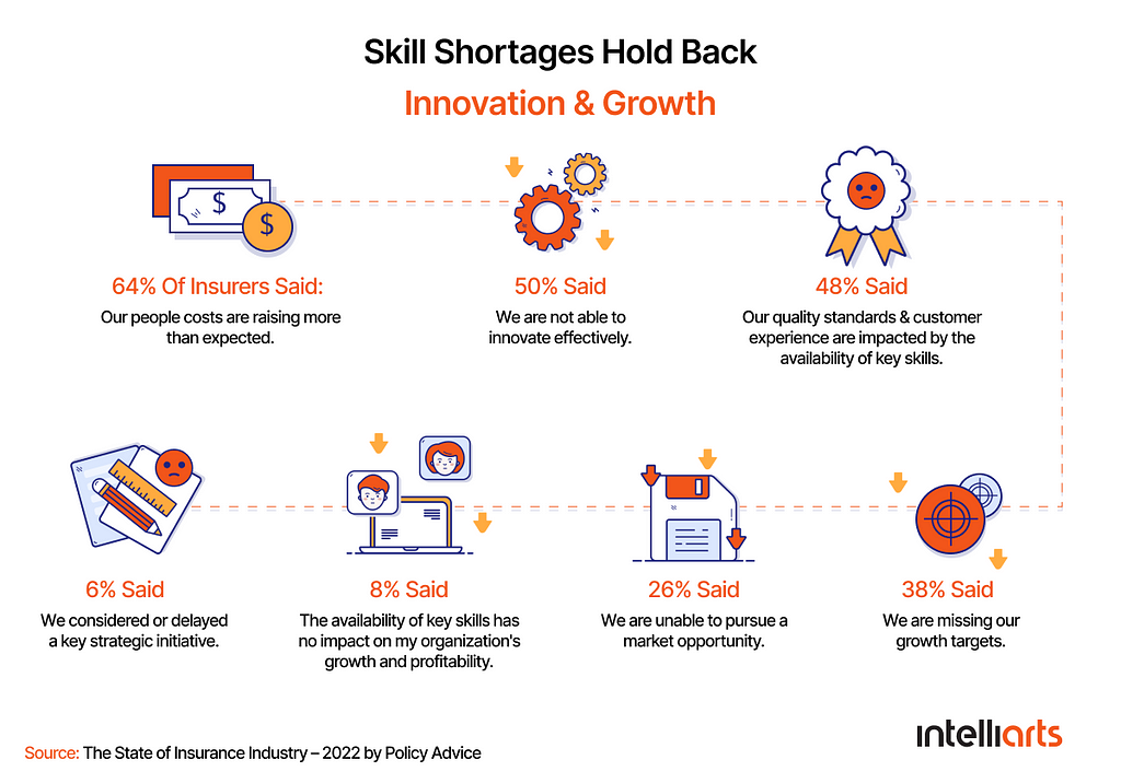 Skill shortages hold back innovation and growth