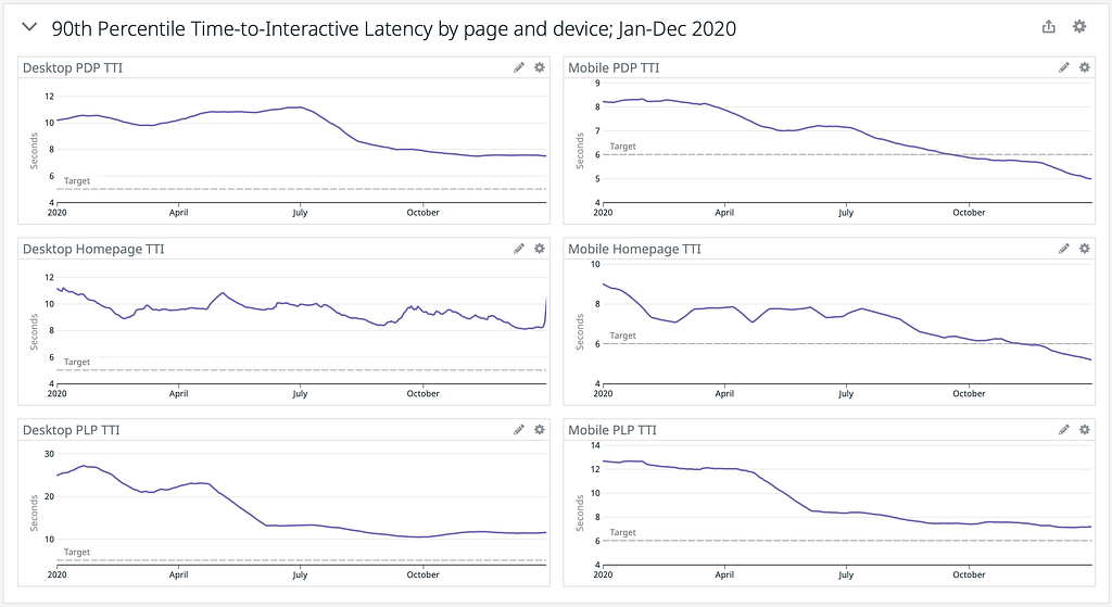 Graphs of our TTI metrics gradually declining thoughout 2020