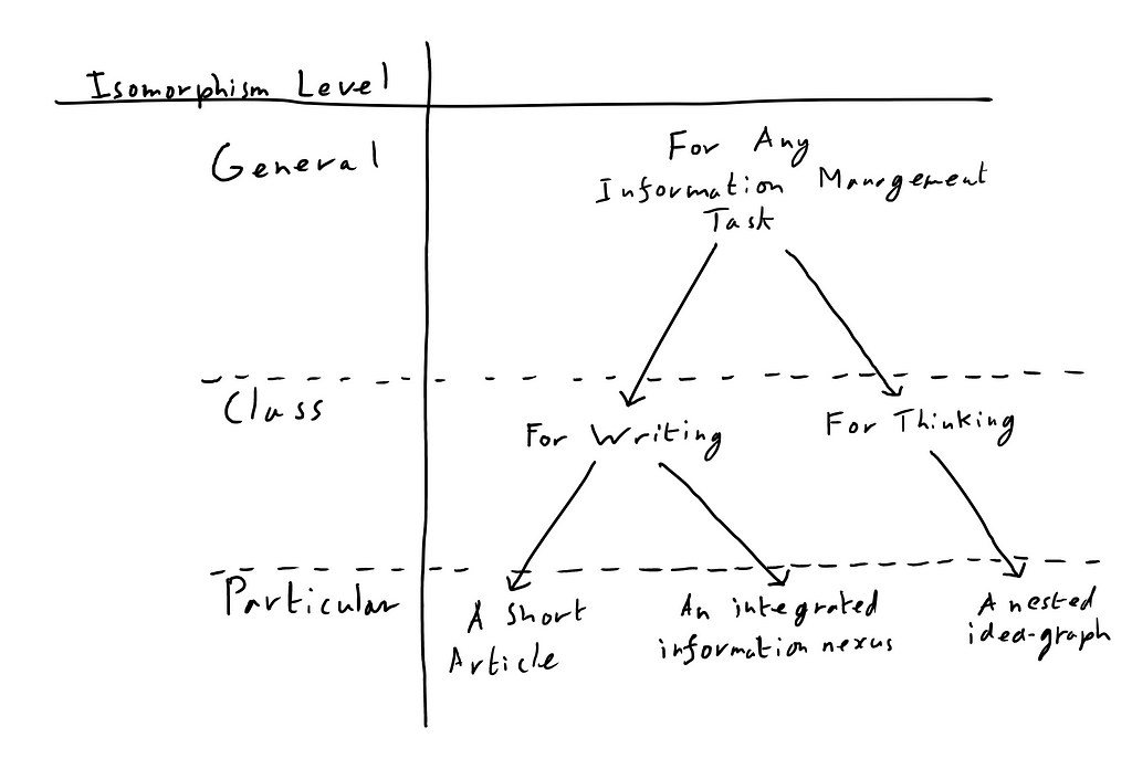 A diagram expressing the relationship between general ideisomorphism, class ideisomorphism and particular ideisomorphism.
