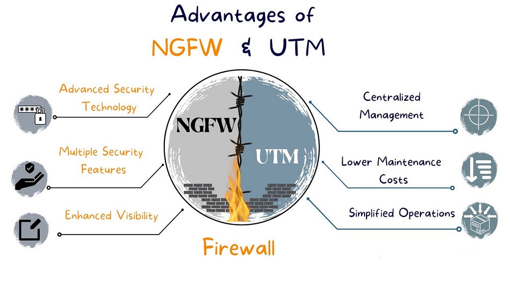 Side-by-side comparison of the traditional firewalls with NGFWs, pointing out features NGFW offers over traditional firewalls.