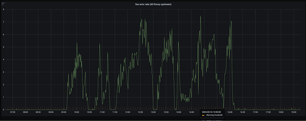 Graph: Increasing 5xx caused by timeouts after upgrading to Python 3.10