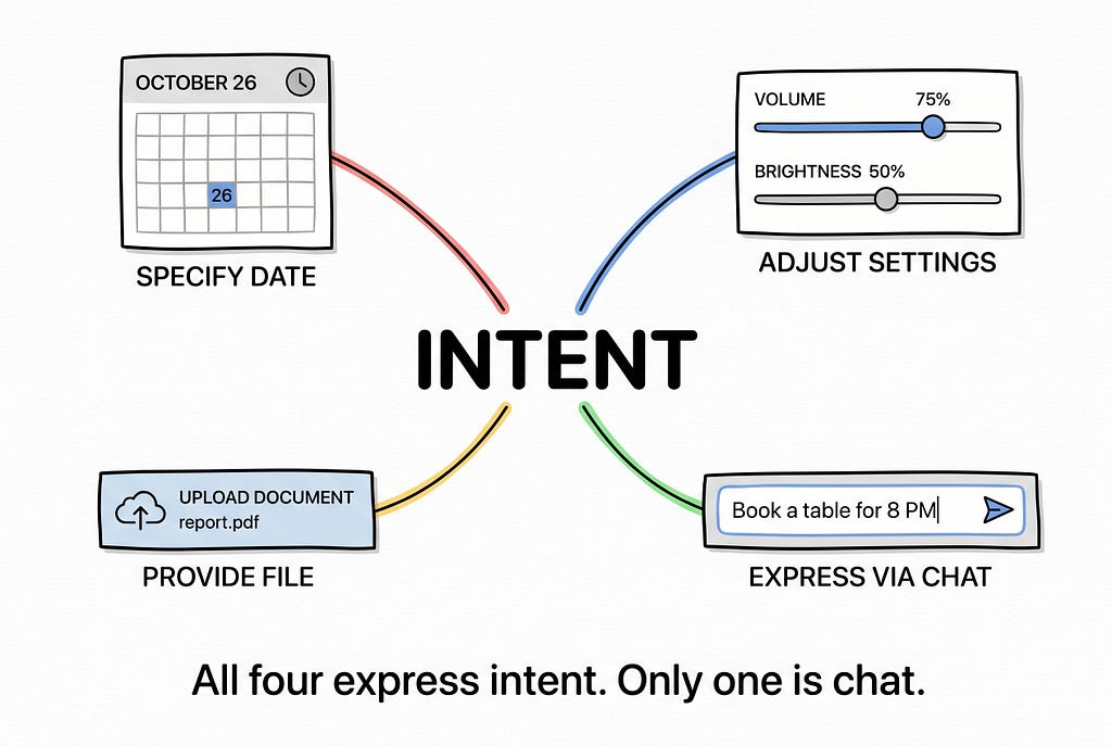 Conceptual diagram with the word INTENT at the center, connected by four lines to four surrounding UI mockups: a calendar date picker, a pair of labeled sliders, a file upload button, and a chat text input. A label below reads “All four express intent. Only one is chat.”