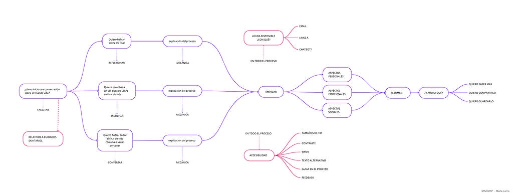 Esquema del mapa mental o mindmap del proyecyo.