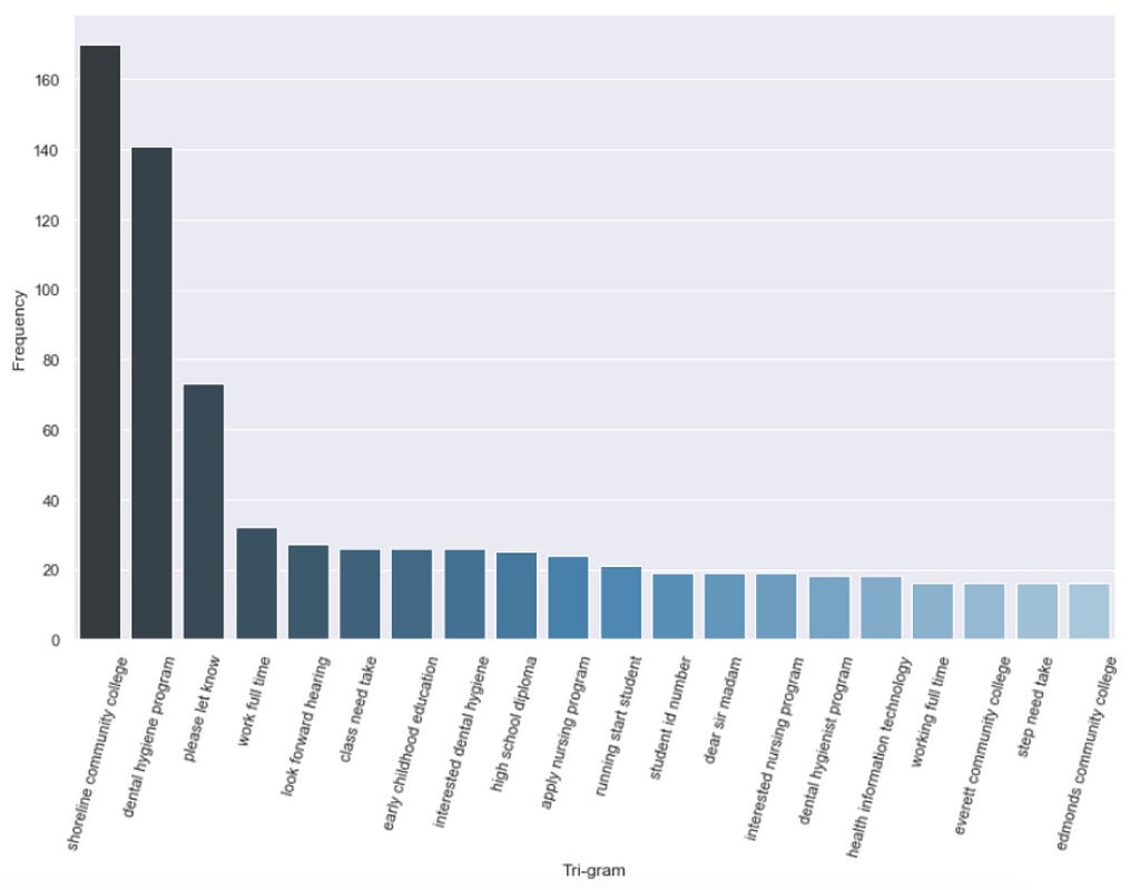 Bar chart of top trigrams by frequency.